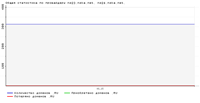 ���������� �� ���������� ns23.nska.net. ns24.nska.net.